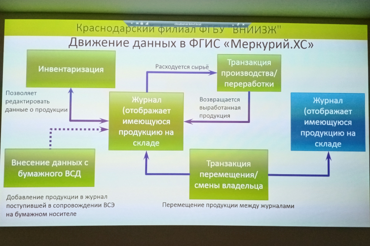 В Учебном Центре ФГБУ «ВНИИЗЖ» проводится обучение: «Быстрый старт, теоретическое и практическое применение компонента ФГИС «ВетИС»-«Меркурий.ХС»